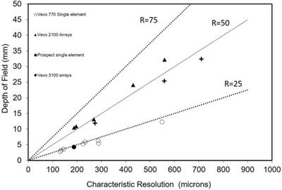 The Imaging Performance of Preclinical Ultrasound Scanners Using the Edinburgh Pipe Phantom